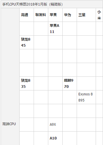 手机处理器