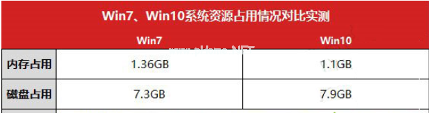 win7和win10哪个比较好