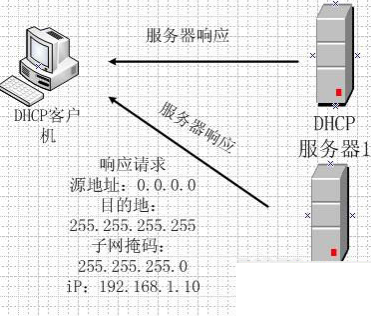 dhcp服务器详解