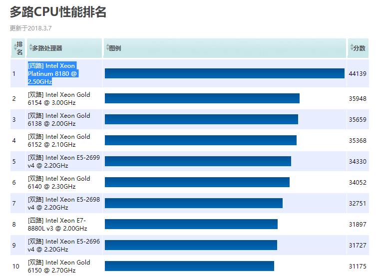 cpu排行