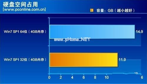 32位与64位系统旗舰版的区别